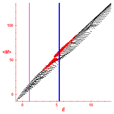 Peres lattice <M>